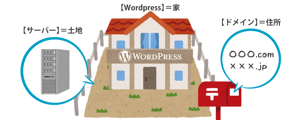 WordPressのイメージ図